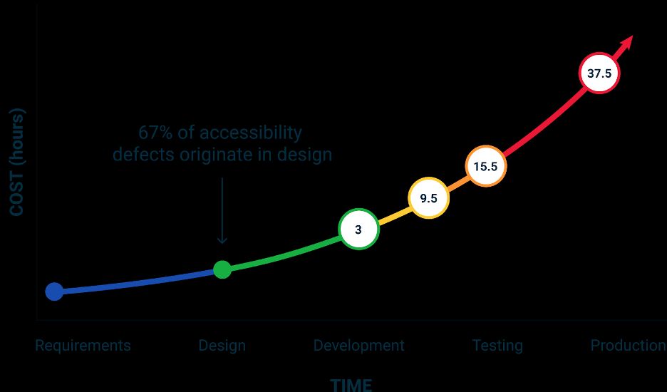 DeQue chart, showing software development lifecycle, indicating 67% of accessibility defects originate in design.