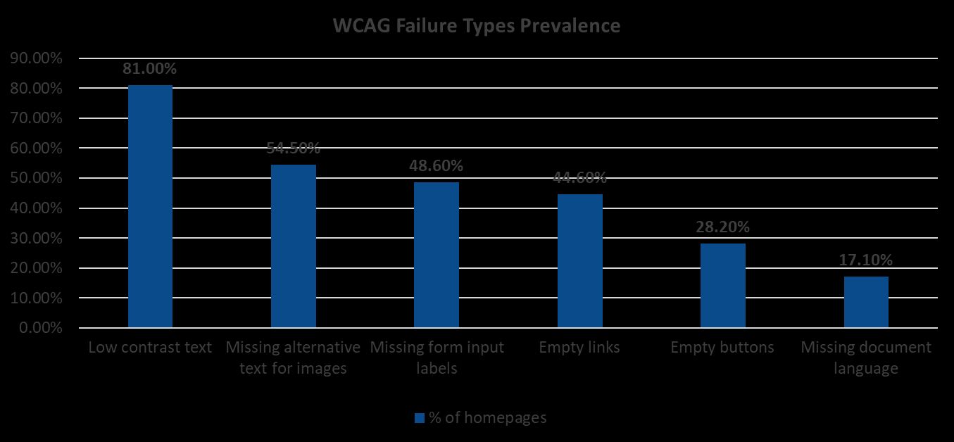 Chart identifying most prevalent wcag failures